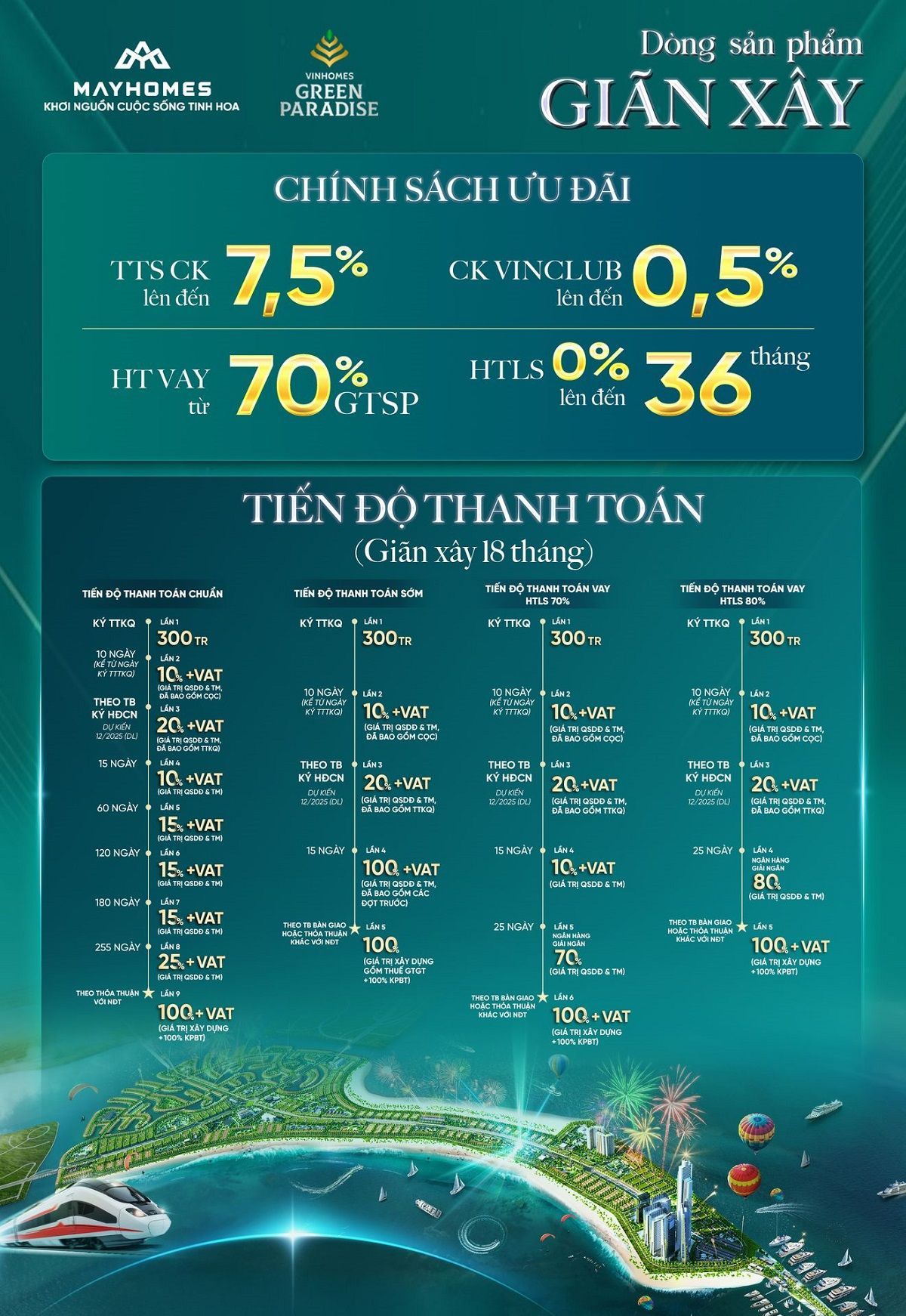 Chính sách Giãn Xây 18 Tháng Vinhomes Cần Giờ giúp khách hàng sở hữu sản phẩm với vốn ban đầu thấp và tiến độ thanh toán linh hoạt
